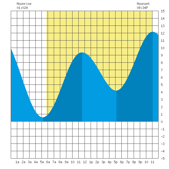 Katmai Bay tide chart for Sunday, July 20, 2025