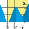 Katmai Bay tide chart for Monday, July 21, 2025