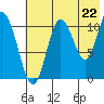 Katmai Bay tide chart for Tuesday, July 22, 2025