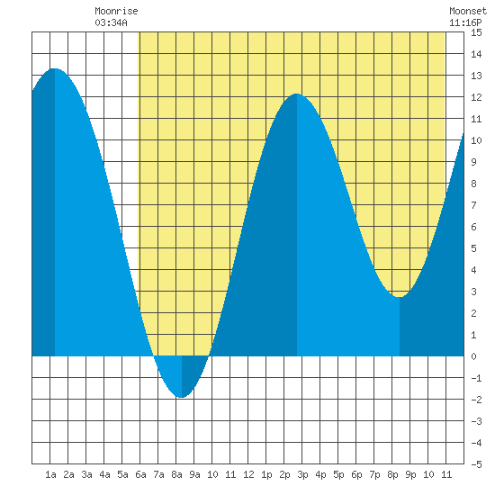 Katmai Bay tide chart for Wednesday, July 23, 2025