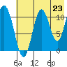 Katmai Bay tide chart for Wednesday, July 23, 2025