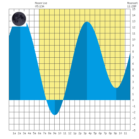 Katmai Bay tide chart for Thursday, July 24, 2025