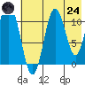 Katmai Bay tide chart for Thursday, July 24, 2025