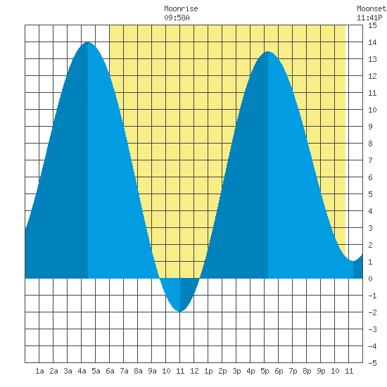 Katmai Bay tide chart for Sunday, July 27, 2025