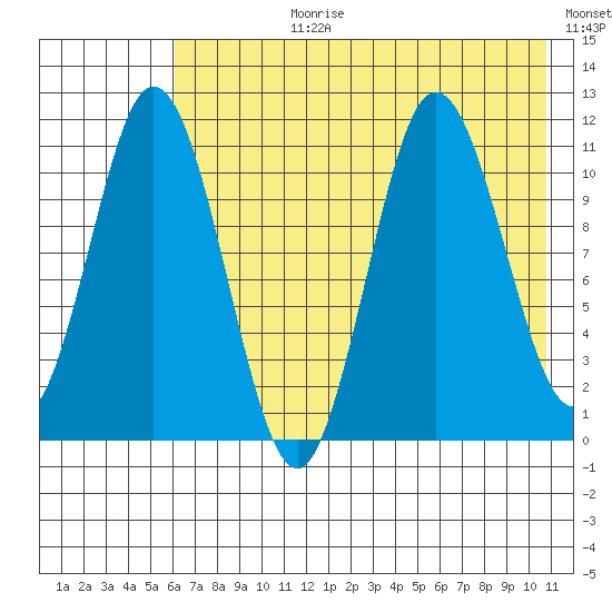 Katmai Bay tide chart for Monday, July 28, 2025