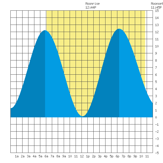 Katmai Bay tide chart for Tuesday, July 29, 2025