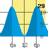 Katmai Bay tide chart for Tuesday, July 29, 2025