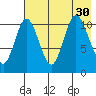 Katmai Bay tide chart for Wednesday, July 30, 2025