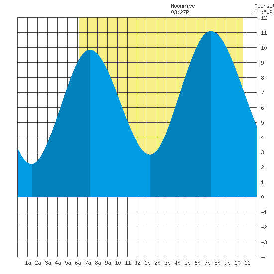 Katmai Bay tide chart for Thursday, July 31, 2025