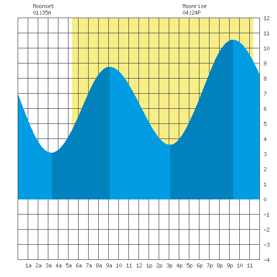 Katmai Bay tide chart for Thursday, July 3, 2025