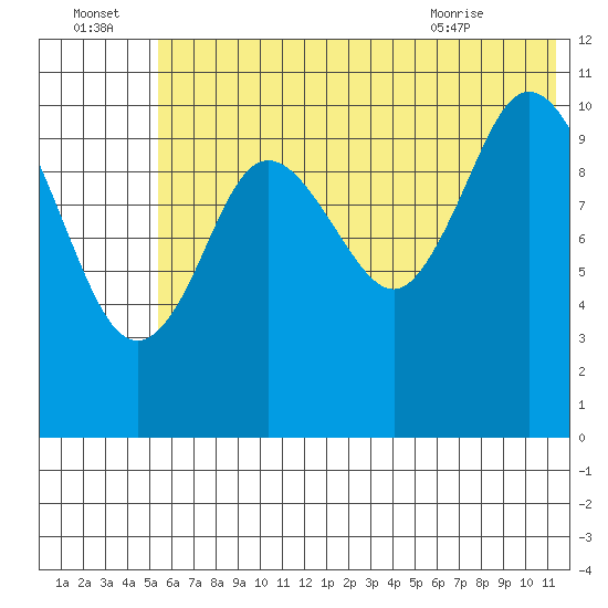 Katmai Bay tide chart for Friday, July 4, 2025