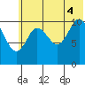 Katmai Bay tide chart for Friday, July 4, 2025