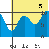 Katmai Bay tide chart for Saturday, July 5, 2025