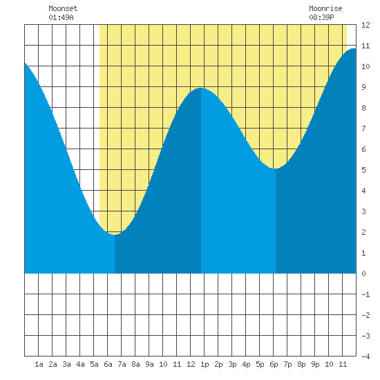 Katmai Bay tide chart for Sunday, July 6, 2025