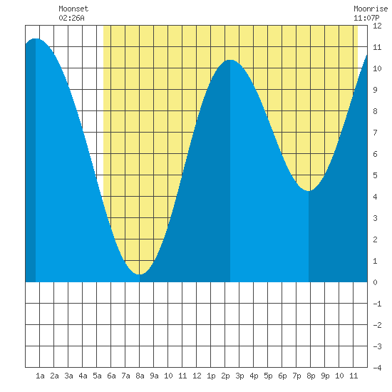 Katmai Bay tide chart for Tuesday, July 8, 2025