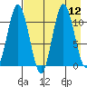 Katmai Bay tide chart for Tuesday, August 12, 2025