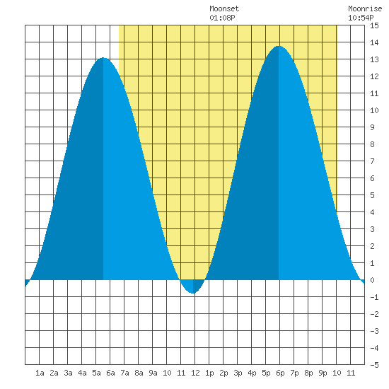 Katmai Bay tide chart for Wednesday, August 13, 2025