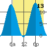 Katmai Bay tide chart for Wednesday, August 13, 2025