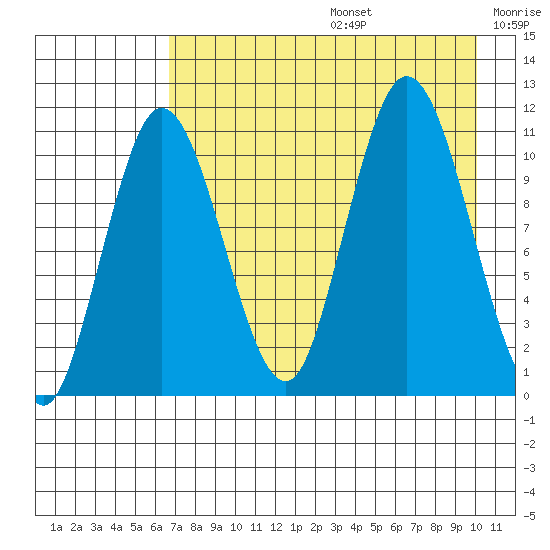 Katmai Bay tide chart for Thursday, August 14, 2025