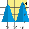 Katmai Bay tide chart for Thursday, August 14, 2025