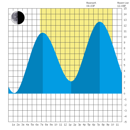 Katmai Bay tide chart for Friday, August 15, 2025