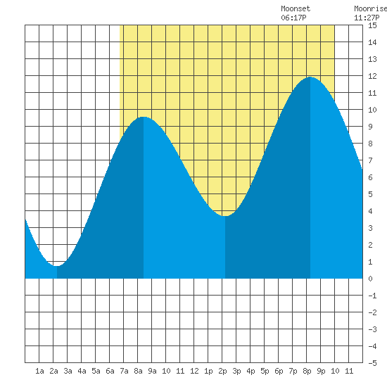Katmai Bay tide chart for Saturday, August 16, 2025