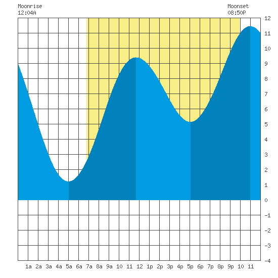 Katmai Bay tide chart for Monday, August 18, 2025