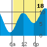 Katmai Bay tide chart for Monday, August 18, 2025