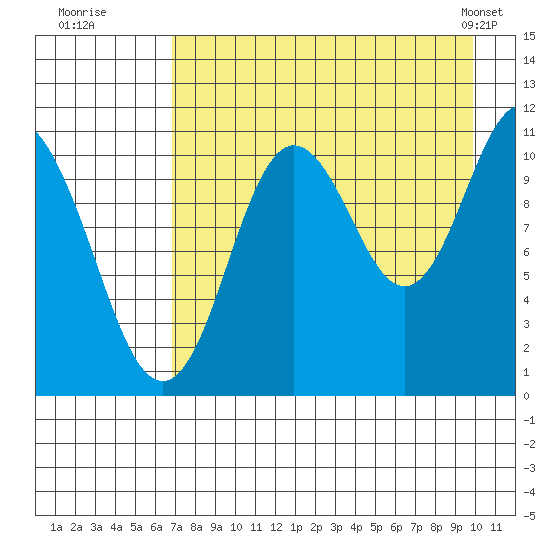 Katmai Bay tide chart for Tuesday, August 19, 2025