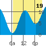 Katmai Bay tide chart for Tuesday, August 19, 2025