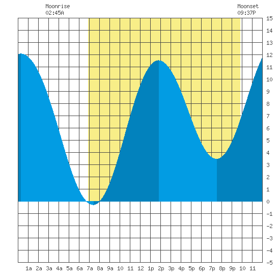Katmai Bay tide chart for Wednesday, August 20, 2025