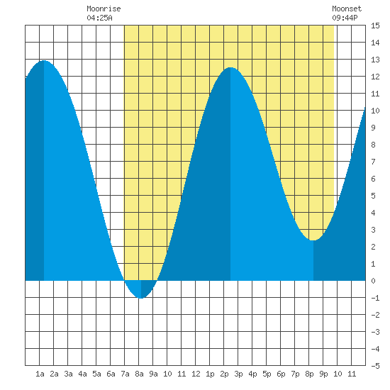 Katmai Bay tide chart for Thursday, August 21, 2025