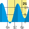 Katmai Bay tide chart for Thursday, August 21, 2025