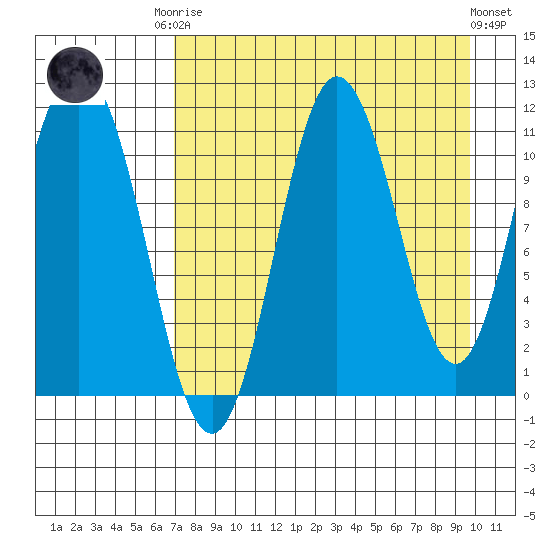 Katmai Bay tide chart for Friday, August 22, 2025