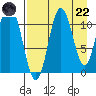 Katmai Bay tide chart for Friday, August 22, 2025