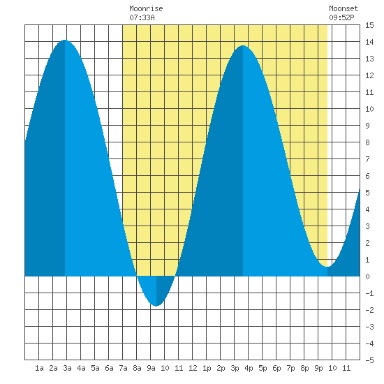 Katmai Bay tide chart for Saturday, August 23, 2025