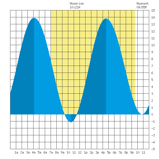 Katmai Bay tide chart for Monday, August 25, 2025