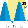 Katmai Bay tide chart for Monday, August 25, 2025