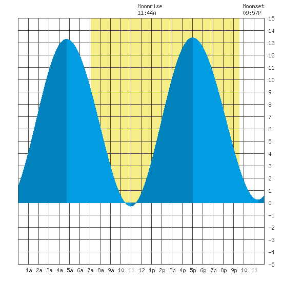Katmai Bay tide chart for Tuesday, August 26, 2025