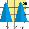 Katmai Bay tide chart for Tuesday, August 26, 2025
