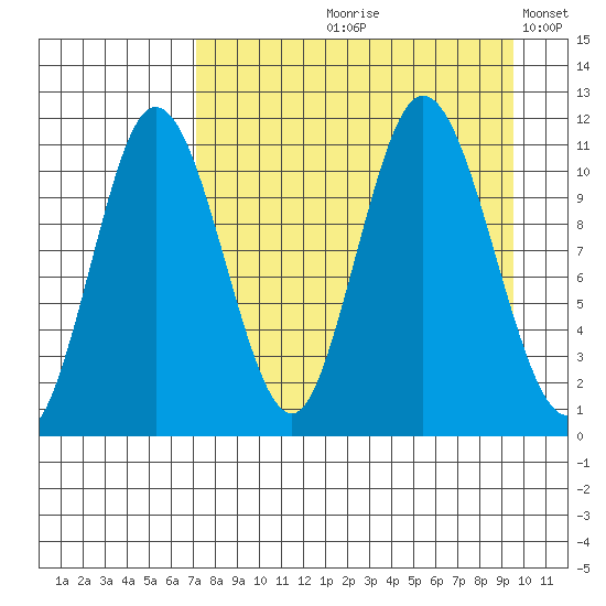 Katmai Bay tide chart for Wednesday, August 27, 2025