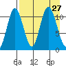 Katmai Bay tide chart for Wednesday, August 27, 2025