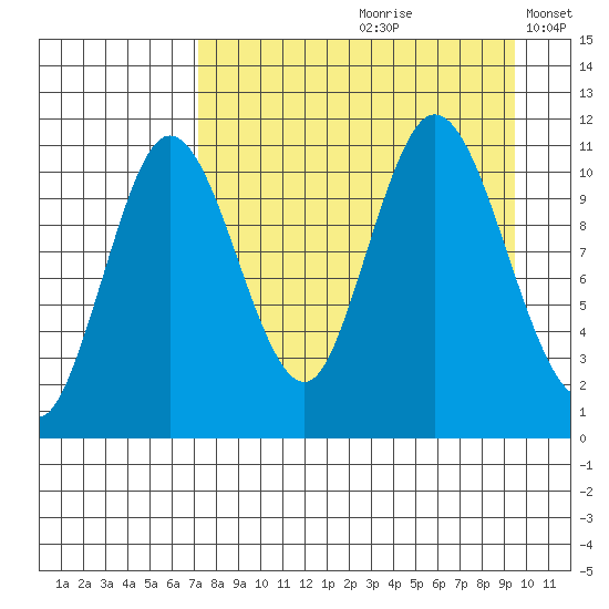 Katmai Bay tide chart for Thursday, August 28, 2025