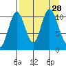 Katmai Bay tide chart for Thursday, August 28, 2025