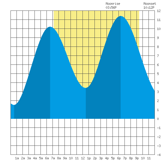 Katmai Bay tide chart for Friday, August 29, 2025