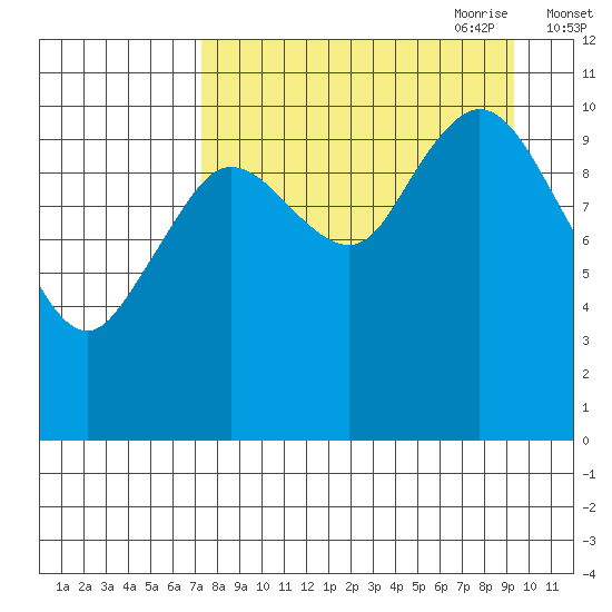 Katmai Bay tide chart for Sunday, August 31, 2025