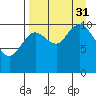 Katmai Bay tide chart for Sunday, August 31, 2025