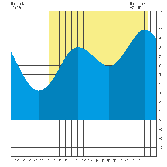 Katmai Bay tide chart for Sunday, August 3, 2025