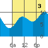 Katmai Bay tide chart for Sunday, August 3, 2025