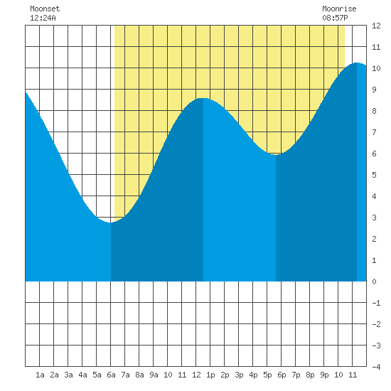 Katmai Bay tide chart for Monday, August 4, 2025